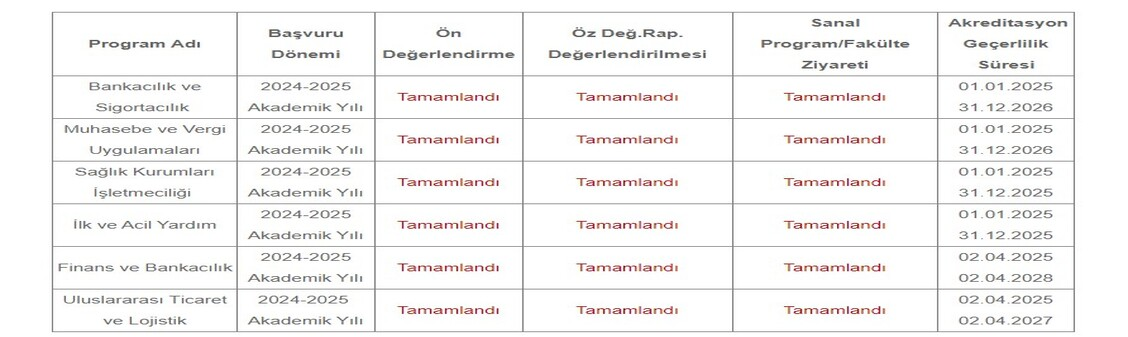 Üniversitemizde Akreditasyon Sürecinde olan Programların Akredite Süreçleri Tamamlandı.