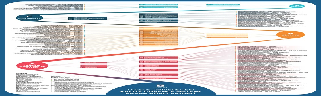 Kalite Güvence Sistemi Karar Ağacı Modeli