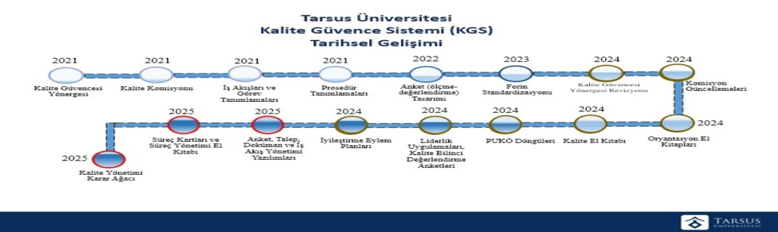 Kalite Güvence Sistemi (KGS) Tarihsel Gelişimi 