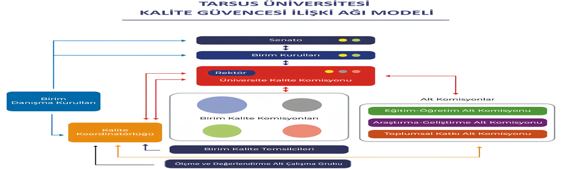 Tarsus Üniversitesi Kalite Güvencesi İlişki Ağı Modeli